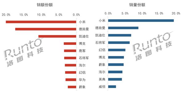PG电子娱乐中国智能门锁TOP10出炉：小米遥遥领先 独占15(图2)